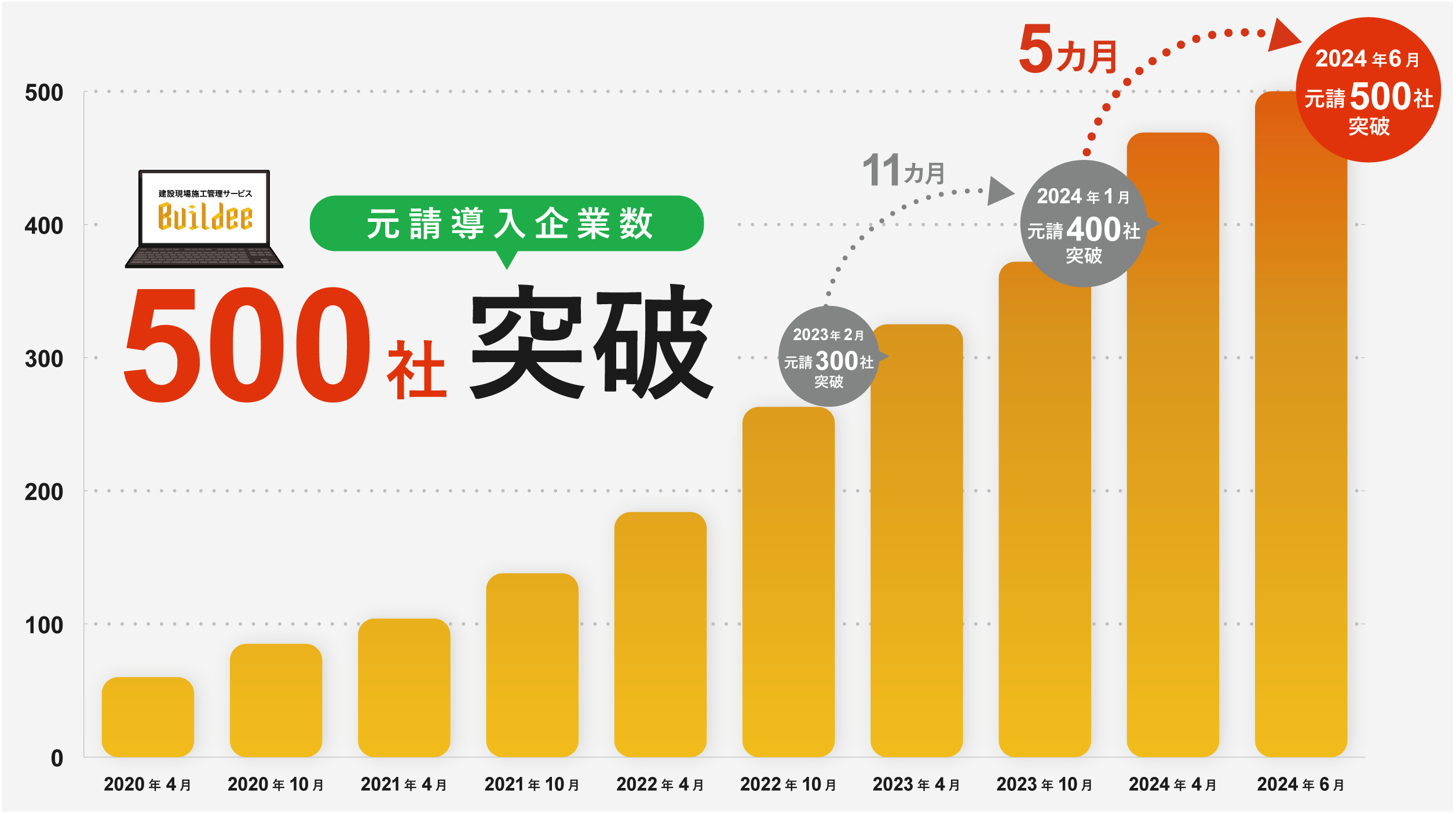 リバスタの建設現場施工管理サービス『Buildee』　導入した元請会社数が500社を突破　～「2024年問題」対策も背景に、導入社数の増加ペースが加速～